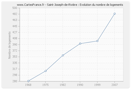 Saint-Joseph-de-Rivière : Evolution du nombre de logements