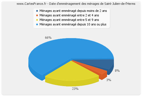Date d'emménagement des ménages de Saint-Julien-de-l'Herms