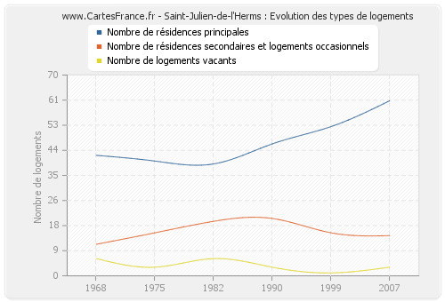 Saint-Julien-de-l'Herms : Evolution des types de logements