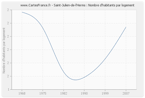 Saint-Julien-de-l'Herms : Nombre d'habitants par logement
