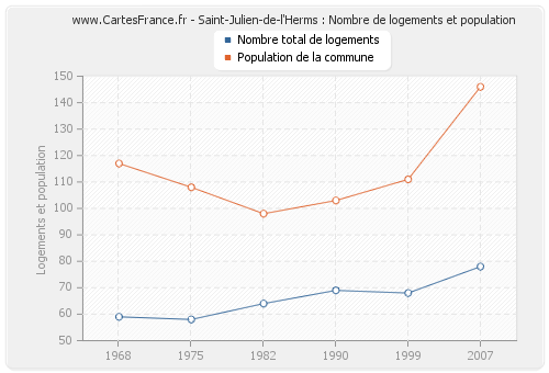 Saint-Julien-de-l'Herms : Nombre de logements et population