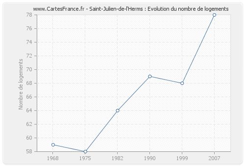 Saint-Julien-de-l'Herms : Evolution du nombre de logements
