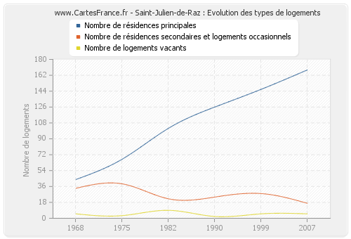 Saint-Julien-de-Raz : Evolution des types de logements