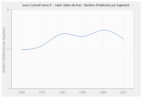 Saint-Julien-de-Raz : Nombre d'habitants par logement