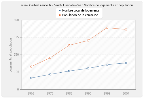 Saint-Julien-de-Raz : Nombre de logements et population