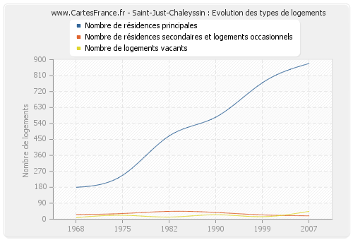 Saint-Just-Chaleyssin : Evolution des types de logements