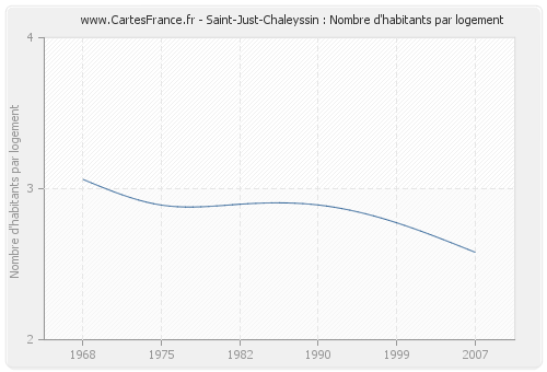 Saint-Just-Chaleyssin : Nombre d'habitants par logement