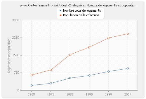 Saint-Just-Chaleyssin : Nombre de logements et population