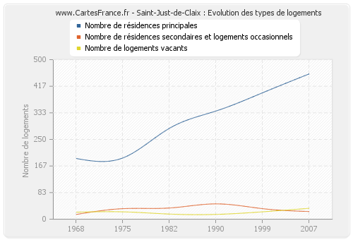Saint-Just-de-Claix : Evolution des types de logements