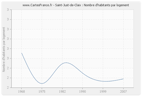 Saint-Just-de-Claix : Nombre d'habitants par logement