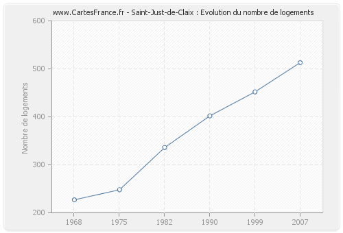 Saint-Just-de-Claix : Evolution du nombre de logements