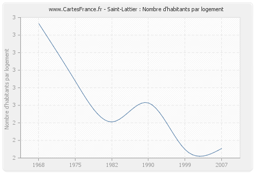 Saint-Lattier : Nombre d'habitants par logement