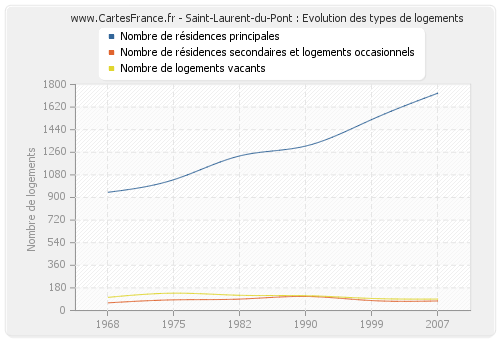 Saint-Laurent-du-Pont : Evolution des types de logements