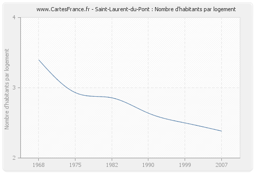 Saint-Laurent-du-Pont : Nombre d'habitants par logement