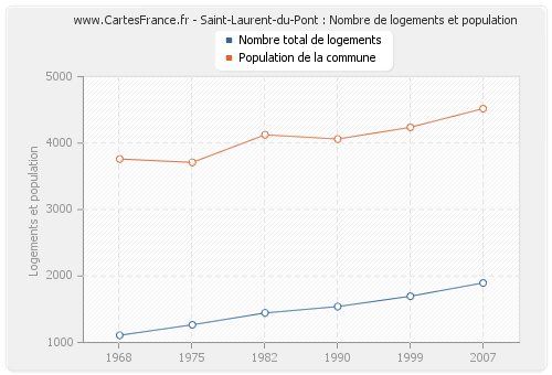 Saint-Laurent-du-Pont : Nombre de logements et population