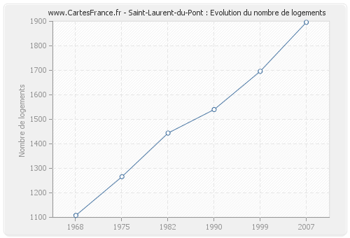 Saint-Laurent-du-Pont : Evolution du nombre de logements