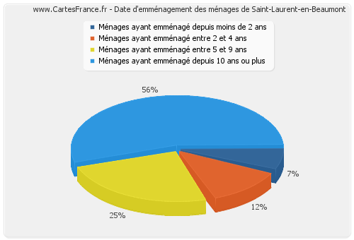 Date d'emménagement des ménages de Saint-Laurent-en-Beaumont