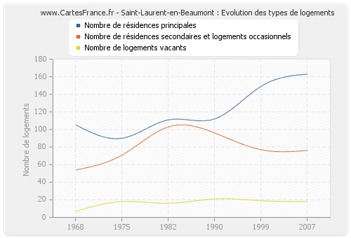 Saint-Laurent-en-Beaumont : Evolution des types de logements