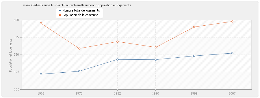 Saint-Laurent-en-Beaumont : population et logements