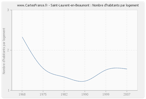 Saint-Laurent-en-Beaumont : Nombre d'habitants par logement