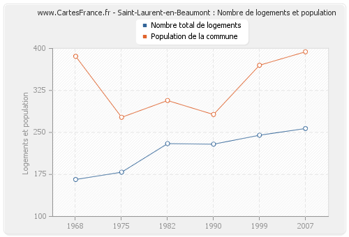 Saint-Laurent-en-Beaumont : Nombre de logements et population