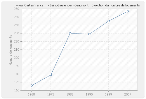 Saint-Laurent-en-Beaumont : Evolution du nombre de logements