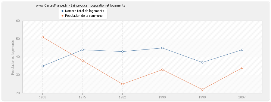 Sainte-Luce : population et logements