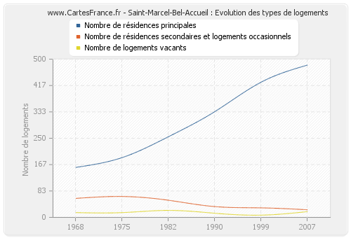 Saint-Marcel-Bel-Accueil : Evolution des types de logements