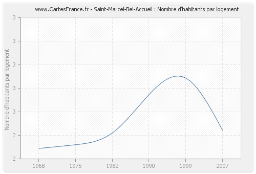Saint-Marcel-Bel-Accueil : Nombre d'habitants par logement