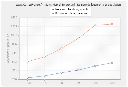 Saint-Marcel-Bel-Accueil : Nombre de logements et population