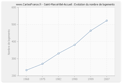 Saint-Marcel-Bel-Accueil : Evolution du nombre de logements