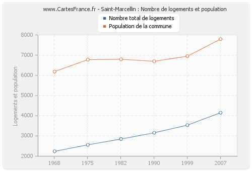 Saint-Marcellin : Nombre de logements et population