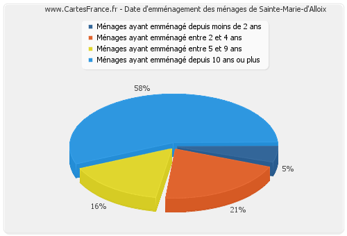 Date d'emménagement des ménages de Sainte-Marie-d'Alloix