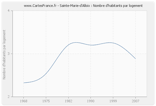 Sainte-Marie-d'Alloix : Nombre d'habitants par logement