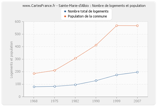 Sainte-Marie-d'Alloix : Nombre de logements et population