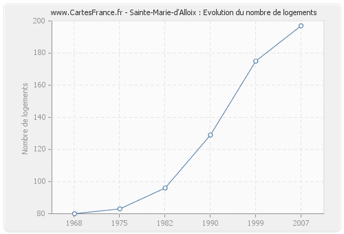Sainte-Marie-d'Alloix : Evolution du nombre de logements