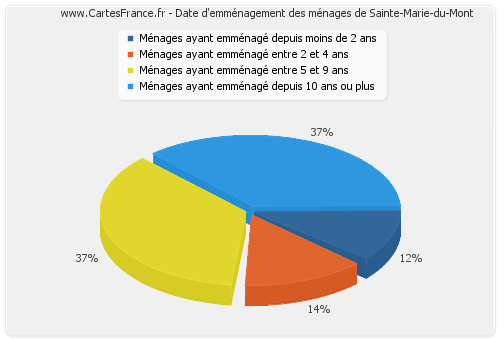 Date d'emménagement des ménages de Sainte-Marie-du-Mont