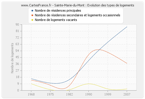 Sainte-Marie-du-Mont : Evolution des types de logements