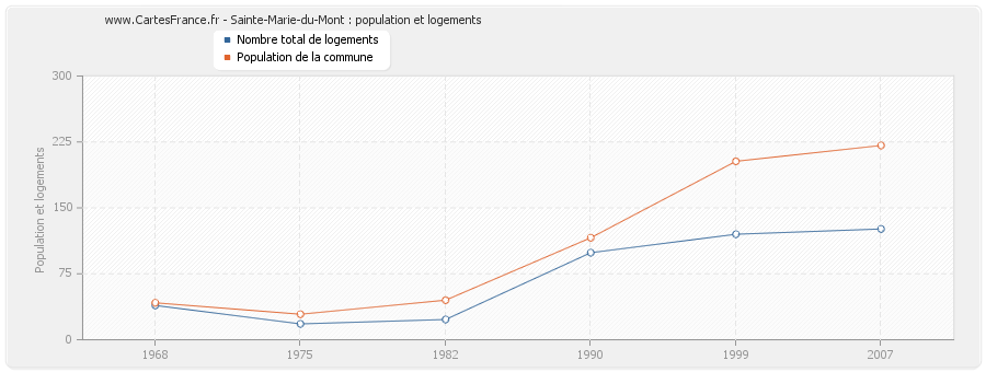 Sainte-Marie-du-Mont : population et logements