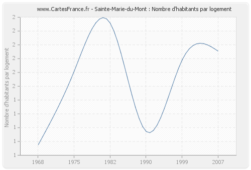 Sainte-Marie-du-Mont : Nombre d'habitants par logement