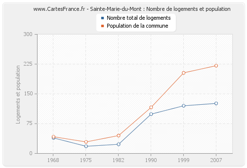 Sainte-Marie-du-Mont : Nombre de logements et population