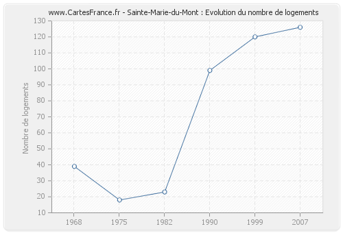 Sainte-Marie-du-Mont : Evolution du nombre de logements