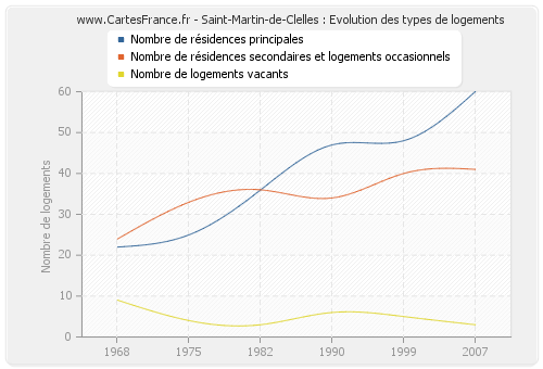 Saint-Martin-de-Clelles : Evolution des types de logements