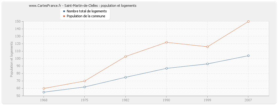 Saint-Martin-de-Clelles : population et logements