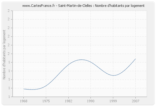 Saint-Martin-de-Clelles : Nombre d'habitants par logement