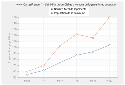 Saint-Martin-de-Clelles : Nombre de logements et population