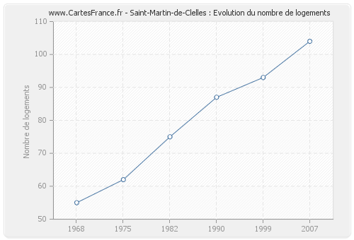 Saint-Martin-de-Clelles : Evolution du nombre de logements