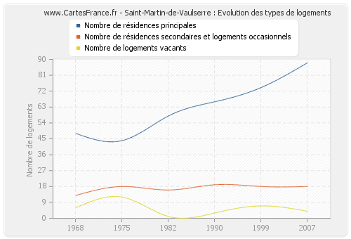 Saint-Martin-de-Vaulserre : Evolution des types de logements