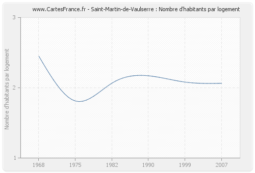 Saint-Martin-de-Vaulserre : Nombre d'habitants par logement