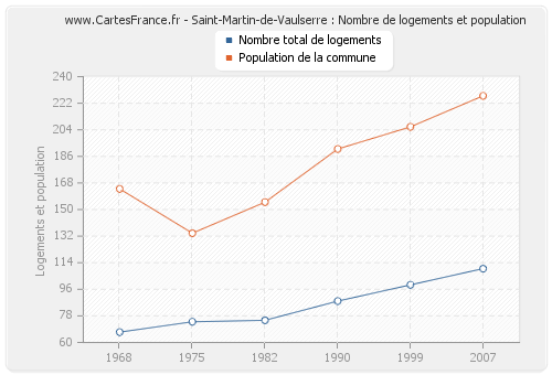 Saint-Martin-de-Vaulserre : Nombre de logements et population